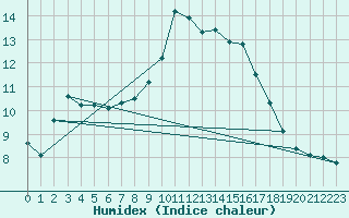 Courbe de l'humidex pour Orlans (45)