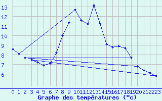 Courbe de tempratures pour Angermuende