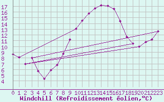 Courbe du refroidissement olien pour Lichtenhain-Mittelndorf