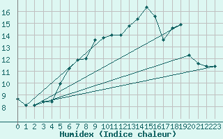 Courbe de l'humidex pour Paganella