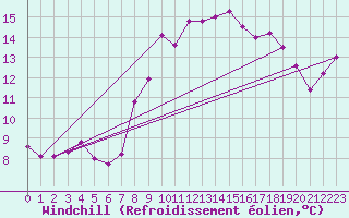 Courbe du refroidissement olien pour Ile du Levant (83)