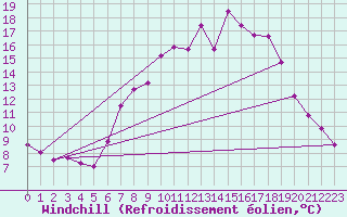Courbe du refroidissement olien pour Angermuende