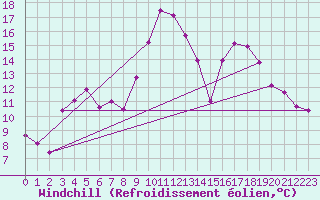 Courbe du refroidissement olien pour Bastia (2B)