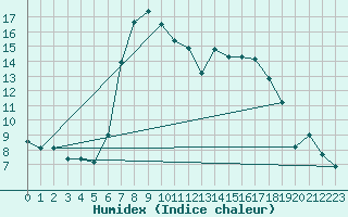 Courbe de l'humidex pour Cervia