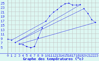 Courbe de tempratures pour Orlans (45)