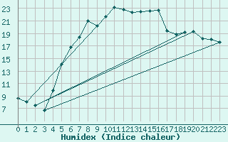 Courbe de l'humidex pour Valga