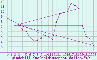 Courbe du refroidissement olien pour Avila - La Colilla (Esp)
