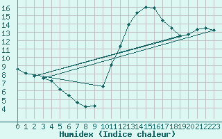 Courbe de l'humidex pour Tours (37)