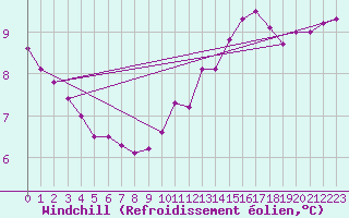 Courbe du refroidissement olien pour Cap Ferret (33)