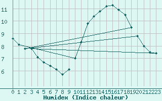 Courbe de l'humidex pour Rennes (35)