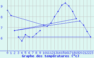 Courbe de tempratures pour Dax (40)