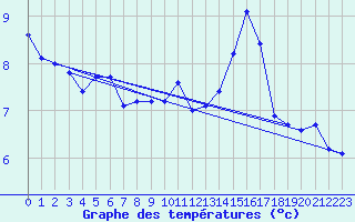 Courbe de tempratures pour Bridel (Lu)