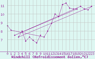 Courbe du refroidissement olien pour Saint-Brieuc (22)