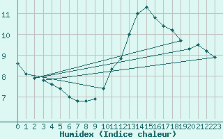 Courbe de l'humidex pour Ble / Mulhouse (68)