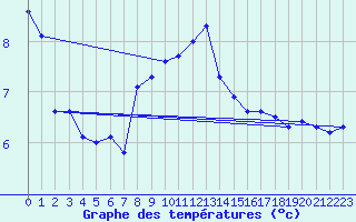 Courbe de tempratures pour Les Eplatures - La Chaux-de-Fonds (Sw)