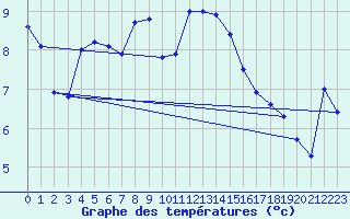 Courbe de tempratures pour Manston (UK)