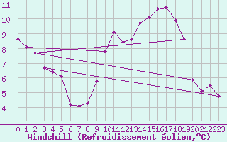 Courbe du refroidissement olien pour Ciudad Real (Esp)