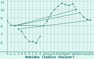 Courbe de l'humidex pour Aouste sur Sye (26)