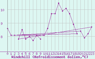 Courbe du refroidissement olien pour Mumbles