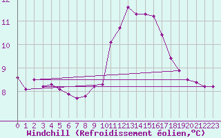 Courbe du refroidissement olien pour Rennes (35)