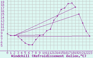 Courbe du refroidissement olien pour Epinal (88)