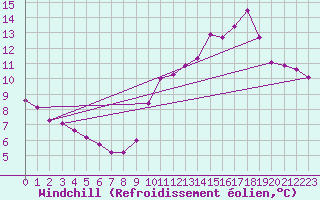 Courbe du refroidissement olien pour Thorigny (85)