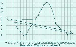 Courbe de l'humidex pour Gruenow