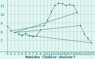 Courbe de l'humidex pour Abbeville (80)