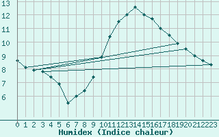 Courbe de l'humidex pour Wien / City