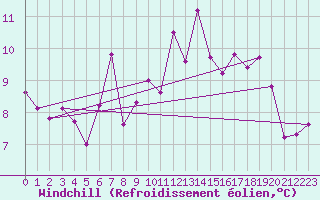 Courbe du refroidissement olien pour Akurnes
