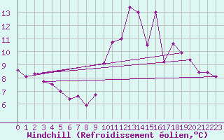 Courbe du refroidissement olien pour Forceville (80)