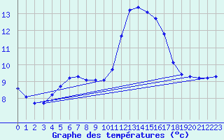 Courbe de tempratures pour Saint-Michel-Mont-Mercure (85)
