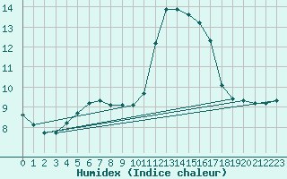 Courbe de l'humidex pour Saint-Michel-Mont-Mercure (85)