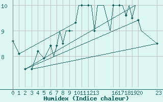 Courbe de l'humidex pour Hawarden