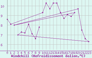 Courbe du refroidissement olien pour Quimper (29)