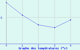 Courbe de tempratures pour Dun-le-Palestel (23)