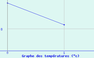 Courbe de tempratures pour Leknes