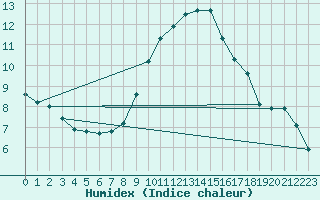 Courbe de l'humidex pour Koszalin