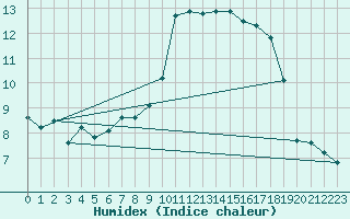 Courbe de l'humidex pour Ble - Binningen (Sw)