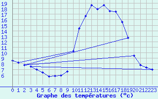 Courbe de tempratures pour Sarzeau (56)