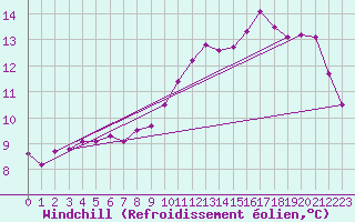 Courbe du refroidissement olien pour Chailles (41)