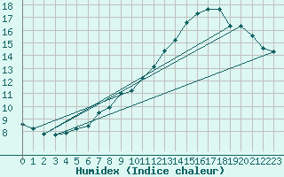 Courbe de l'humidex pour Pully-Lausanne (Sw)