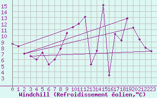 Courbe du refroidissement olien pour Millau - Soulobres (12)
