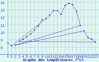 Courbe de tempratures pour Dolembreux (Be)