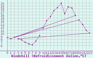 Courbe du refroidissement olien pour Montlimar (26)