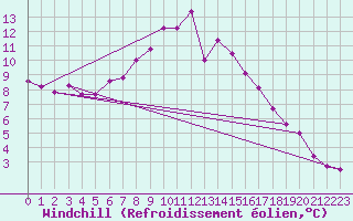 Courbe du refroidissement olien pour Hoerby