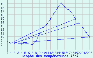 Courbe de tempratures pour Le Tech - La Llau (66)