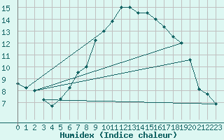 Courbe de l'humidex pour Dunkeswell Aerodrome