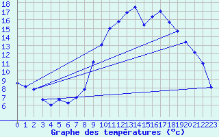 Courbe de tempratures pour Laqueuille (63)