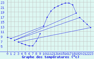 Courbe de tempratures pour Cerisiers (89)